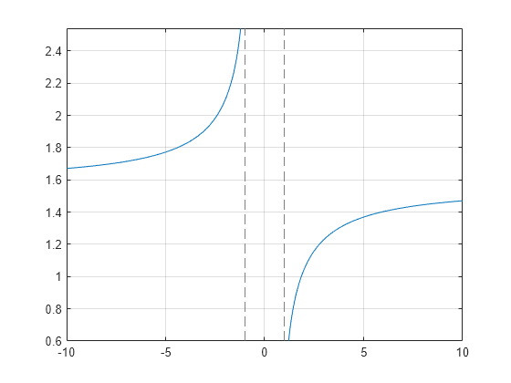 Figure contains an axes object. The axes object contains an object of type functionline.