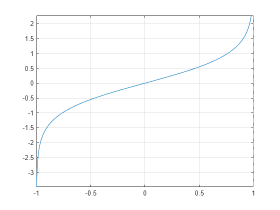 Figure contains an axes object. The axes object contains an object of type functionline.