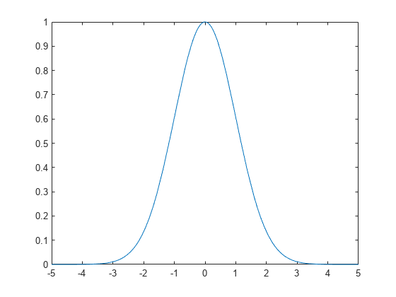 Figure contains an axes object. The axes object contains an object of type functionline.