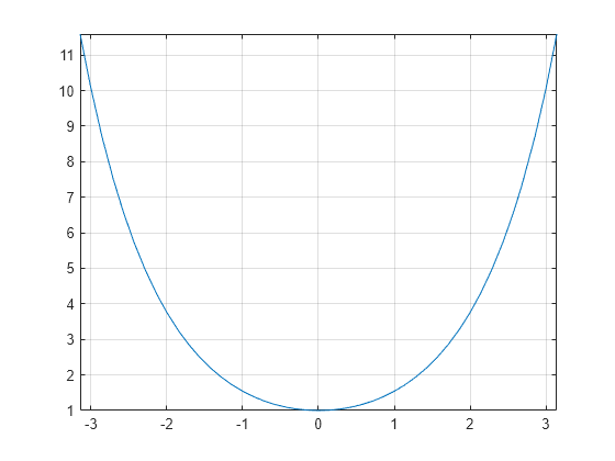 Figure contains an axes object. The axes object contains an object of type functionline.