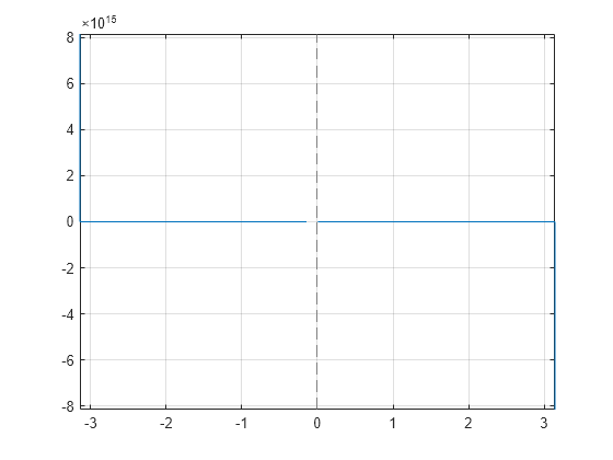 Figure contains an axes object. The axes object contains an object of type functionline.