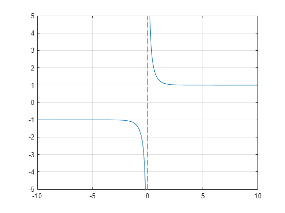 Figure contains an axes object. The axes object contains an object of type functionline.