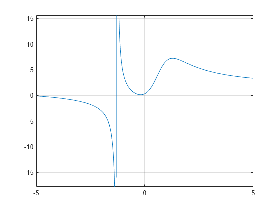 Figure contains an axes object. The axes object contains an object of type functionline.