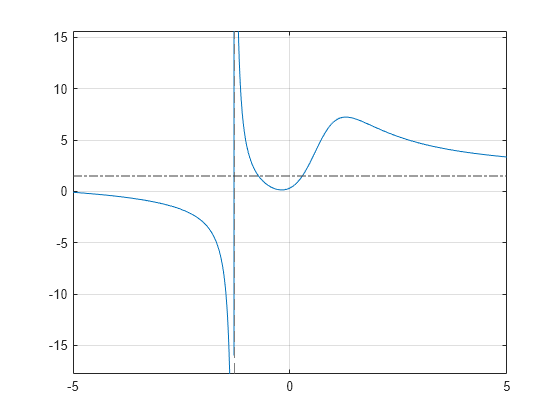 Figure contains an axes object. The axes object contains 2 objects of type functionline, line.