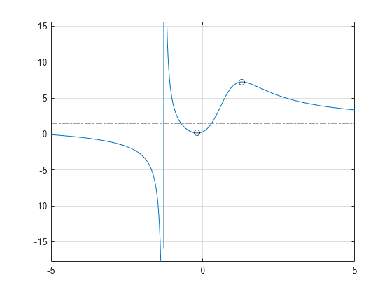 Figure contains an axes object. The axes object contains 3 objects of type functionline, line. One or more of the lines displays its values using only markers