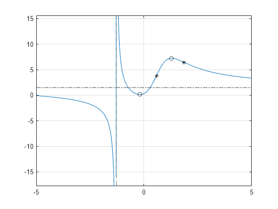 Figure contains an axes object. The axes object contains 4 objects of type functionline, line. One or more of the lines displays its values using only markers