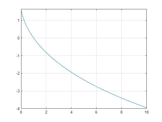 Figure contains an axes object. The axes object contains an object of type functionline.