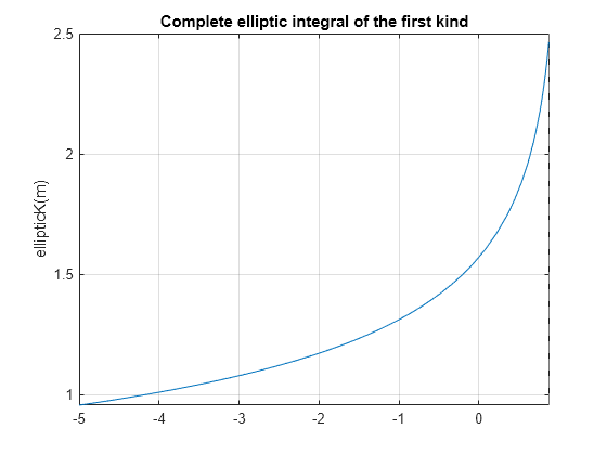 Figure contains an axes object. The axes object with title Complete elliptic integral of the first kind, ylabel ellipticK(m) contains an object of type functionline.