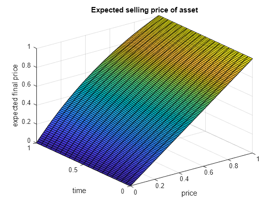 Figure contains an axes object. The axes object with title Expected selling price of asset, xlabel price, ylabel time contains an object of type surface.