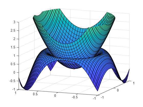 Figure contains an axes object. The axes object contains 3 objects of type functionsurface, parameterizedfunctionline.