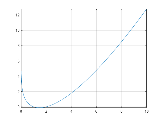 Figure contains an axes object. The axes object contains an object of type functionline.