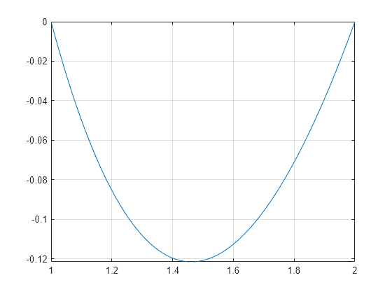 Figure contains an axes object. The axes object contains an object of type functionline.