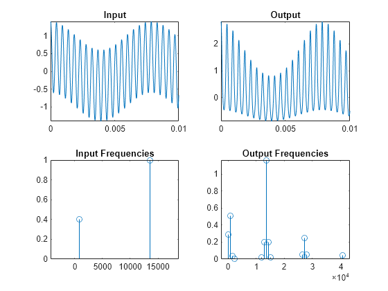 Figure contains 4 axes objects. Axes object 1 with title Input contains an object of type functionline. Axes object 2 with title Input Frequencies contains an object of type stem. Axes object 3 with title Output contains an object of type functionline. Axes object 4 with title Output Frequencies contains an object of type stem.