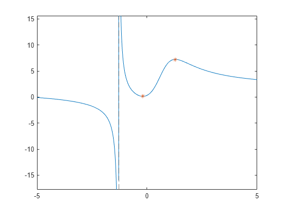 Figure contains an axes object. The axes object contains 2 objects of type functionline, line. One or more of the lines displays its values using only markers