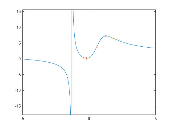 Figure contains an axes object. The axes object contains 3 objects of type functionline, line. One or more of the lines displays its values using only markers