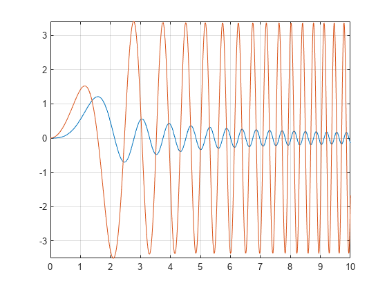 Integration