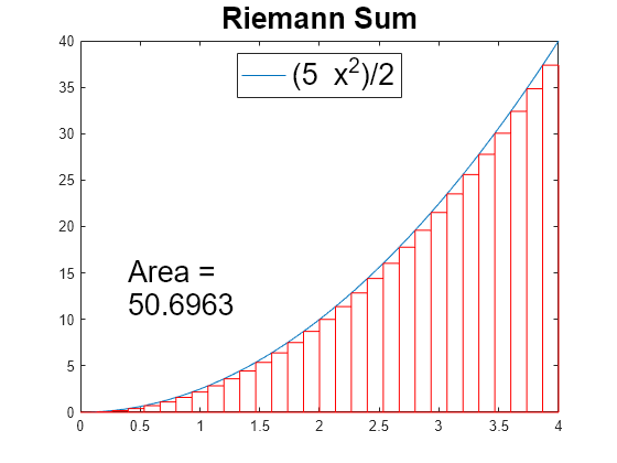 Figure contains an axes object. The axes object with title Riemann Sum contains 32 objects of type functionline, rectangle, text.