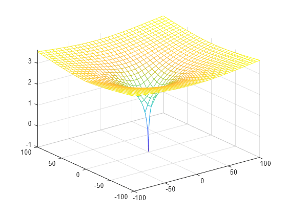 Figure contains an axes object. The axes object contains an object of type functionsurface.