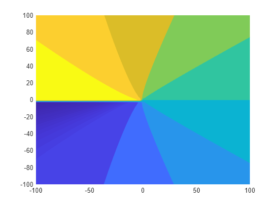 Figure contains an axes object. The axes object contains an object of type functioncontour.