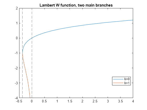 Figure contains an axes object. The axes object with title Lambert W function, two main branches contains 2 objects of type functionline. These objects represent k=0, k=1.