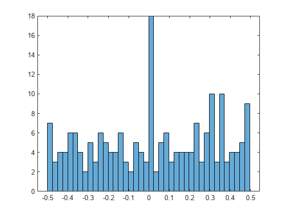 Figure contains an axes object. The axes object contains an object of type histogram.