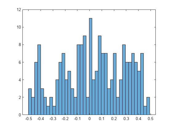 Figure contains an axes object. The axes object contains an object of type histogram.