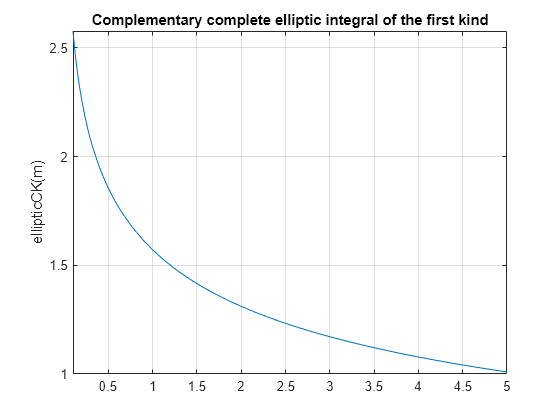 Figure contains an axes object. The axes object with title Complementary complete elliptic integral of the first kind, ylabel ellipticCK(m) contains an object of type functionline.