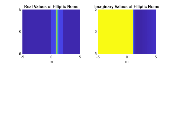 Figure contains 2 axes objects. Axes object 1 with title Real Values of Elliptic Nome, xlabel m contains an object of type functioncontour. Axes object 2 with title Imaginary Values of Elliptic Nome, xlabel m contains an object of type functioncontour.