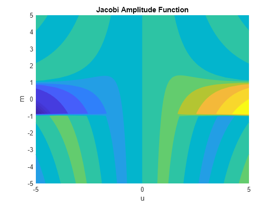 Figure contains an axes object. The axes object with title Jacobi Amplitude Function, xlabel u, ylabel m contains an object of type functioncontour.