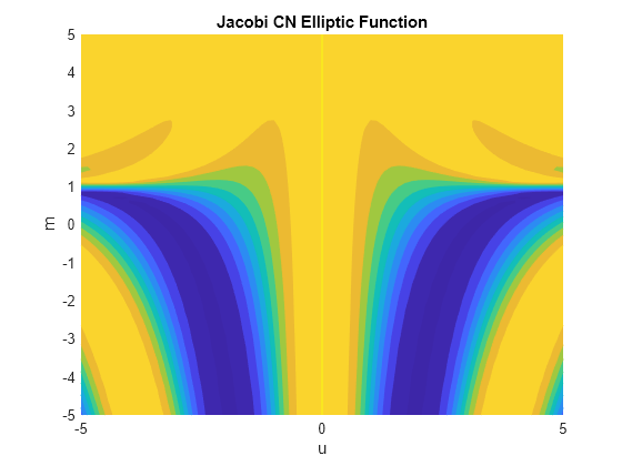 Figure contains an axes object. The axes object with title Jacobi CN Elliptic Function, xlabel u, ylabel m contains an object of type functioncontour.