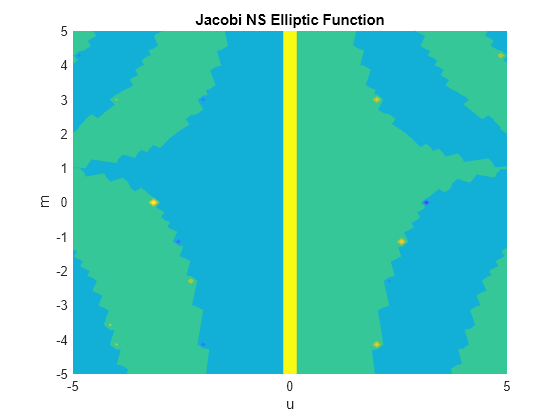 Figure contains an axes object. The axes object with title Jacobi NS Elliptic Function, xlabel u, ylabel m contains an object of type functioncontour.