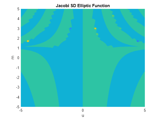 Figure contains an axes object. The axes object with title Jacobi SD Elliptic Function, xlabel u, ylabel m contains an object of type functioncontour.