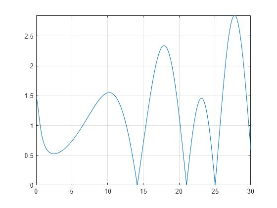 Figure contains an axes object. The axes object contains an object of type functionline.