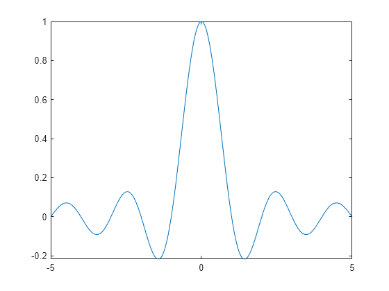 Figure contains an axes object. The axes object contains an object of type functionline.