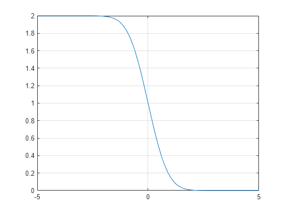 Figure contains an axes object. The axes object contains an object of type functionline.