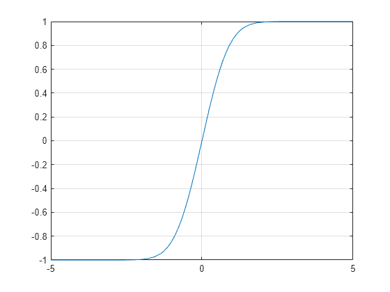 Figure contains an axes object. The axes object contains an object of type functionline.