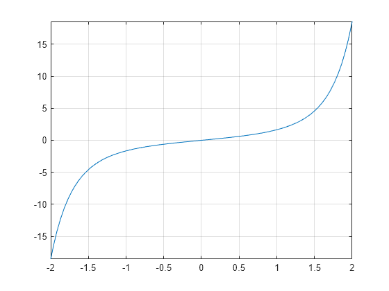 Figure contains an axes object. The axes object contains an object of type functionline.