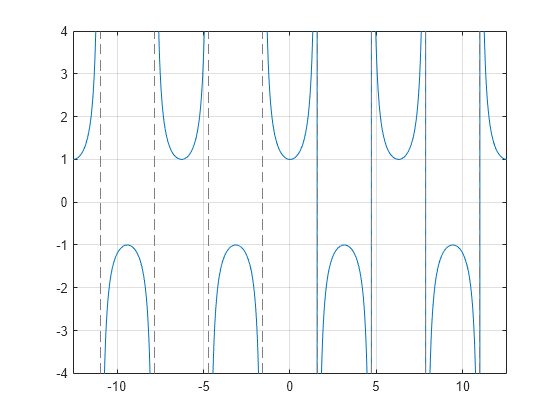 Figure contains an axes object. The axes object contains an object of type functionline.