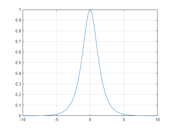 Figure contains an axes object. The axes object contains an object of type functionline.