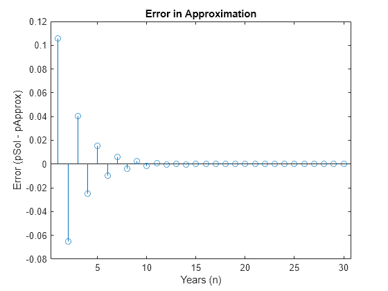 Figure contains an axes object. The axes object with title Error in Approximation, xlabel Years (n), ylabel Error (pSol - pApprox) contains an object of type stem.