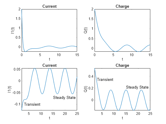 Figure contains 4 axes objects. Axes object 1 with title Current, xlabel t, ylabel I1(t) contains an object of type functionline. Axes object 2 with title Charge, xlabel t, ylabel Q(t) contains an object of type functionline. Axes object 3 with title Current, xlabel t, ylabel I1(t) contains 3 objects of type functionline, text. Axes object 4 with title Charge, xlabel t, ylabel Q(t) contains 3 objects of type functionline, text.