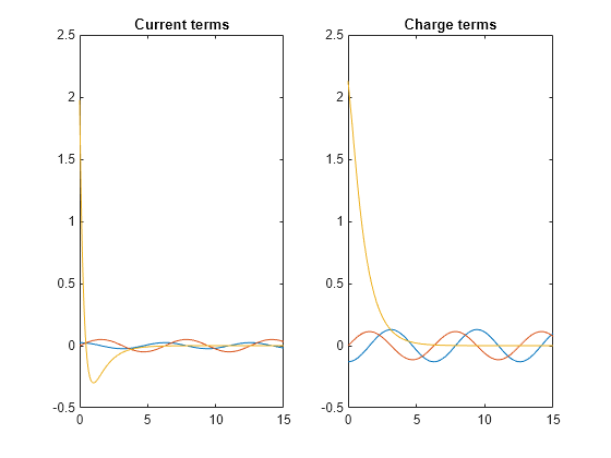 Figure contains 2 axes objects. Axes object 1 with title Current terms contains 3 objects of type functionline. Axes object 2 with title Charge terms contains 3 objects of type functionline.