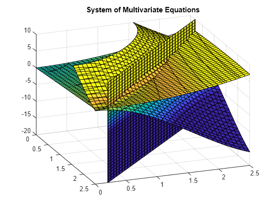 Figure contains an axes object. The axes object with title System of Multivariate Equations contains 3 objects of type implicitfunctionsurface.