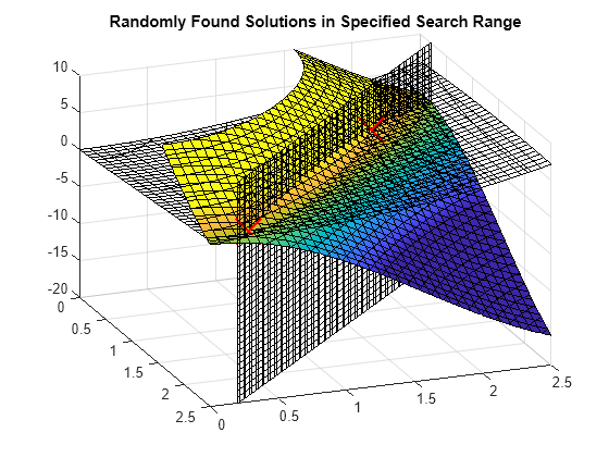 Figure contains an axes object. The axes object with title Randomly Found Solutions in Specified Search Range contains 4 objects of type implicitfunctionsurface, scatter.