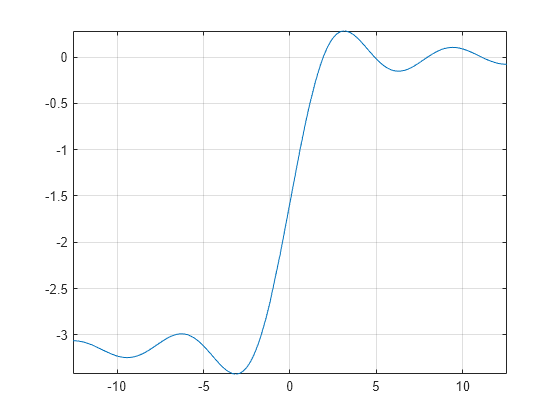 Figure contains an axes object. The axes object contains an object of type functionline.