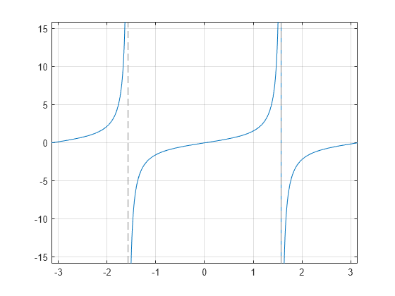 Figure contains an axes object. The axes object contains an object of type functionline.