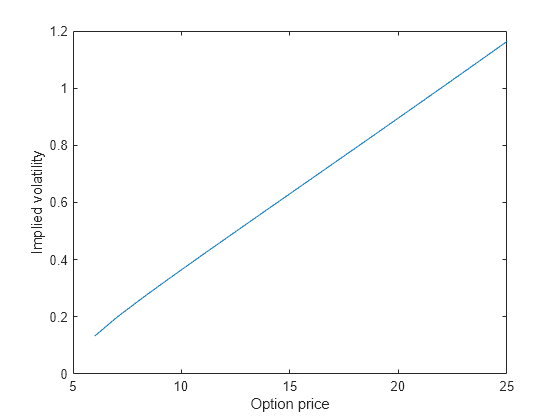 Figure contains an axes object. The axes object with xlabel Option price, ylabel Implied volatility contains an object of type line.