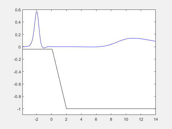 Figure contains an axes object. The axes object contains 4 objects of type line.