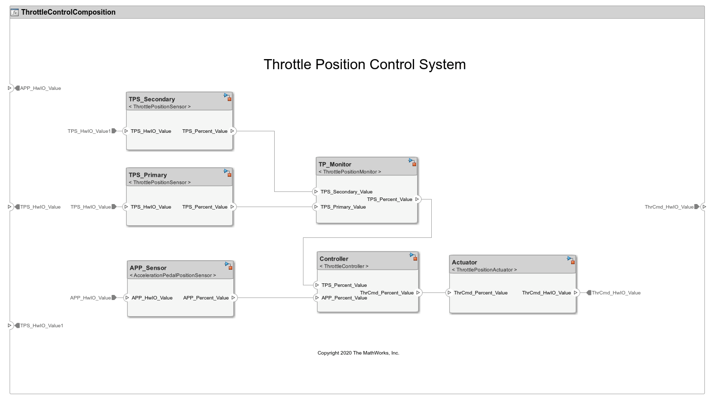 Modeling Software Architecture of Throttle Position Control System