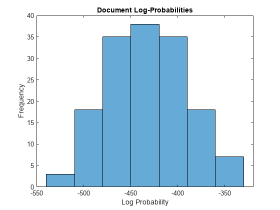 Figure contains an axes object. The axes object with title Document Log-Probabilities, xlabel Log Probability, ylabel Frequency contains an object of type histogram.